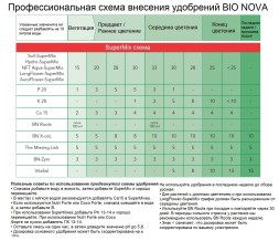 Удобрение BIO NOVA LongFlower SuperMix 1 л