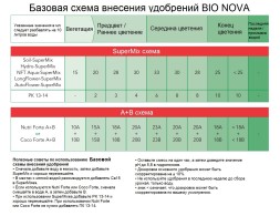 Удобрение BIO NOVA LongFlower SuperMix 1 л
