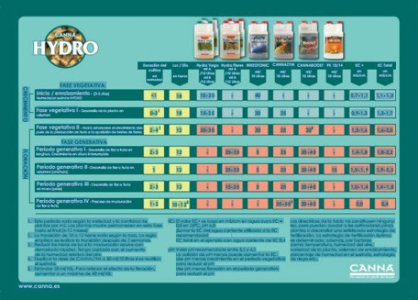 Удобрение CANNA Flush 1 л