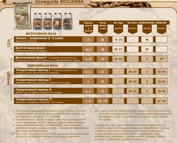 Стимулятор Canna BioBoost 1 л