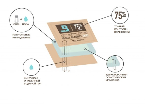 Регулятор влажности Boveda 62% 320 г