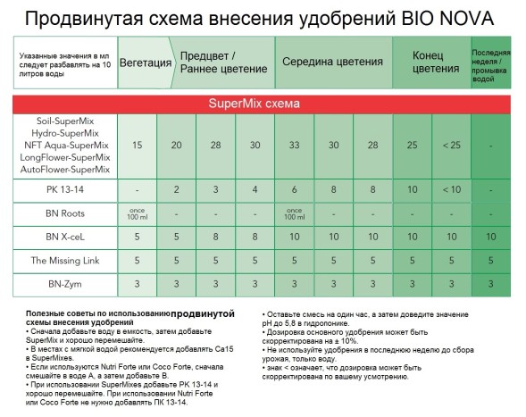 Стимулятор BIO NOVA BioRoots 250 мл