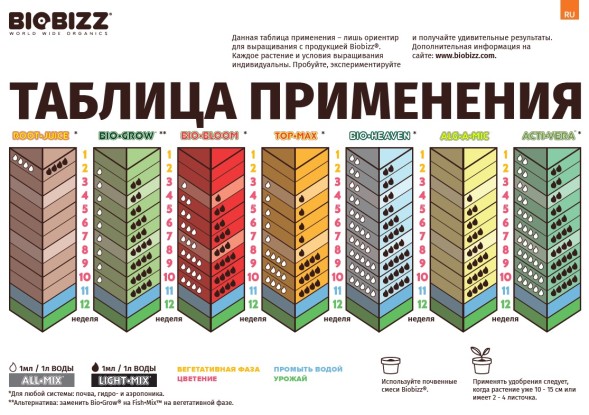 Стимулятор бактериальной флоры Fish-Mix BioBizz 0.5 л