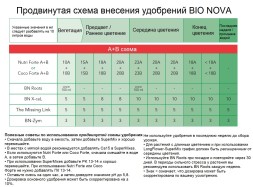 Удобрение BIO NOVA Coco Forte A+B 1 л
