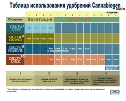 Удобрение Cannabiogen Delta Uno 5 л