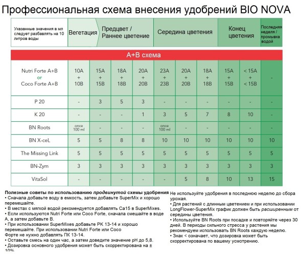 Стимулятор BIO NOVA The Missing Link(TML) 250 мл