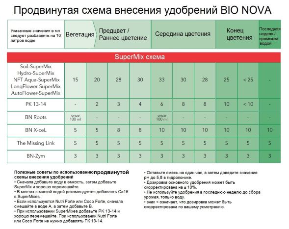 Стимулятор BIO NOVA X-Cel 250 мл