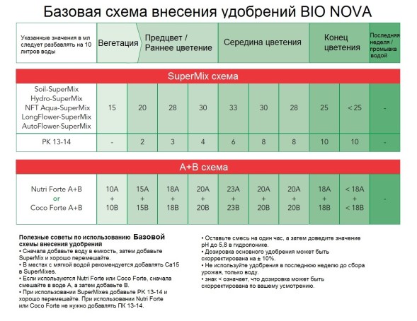 Удобрение BIO NOVA LongFlower SuperMix 5 л 