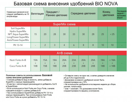 Удобрение BIO NOVA Hydro Supermix 5 л 