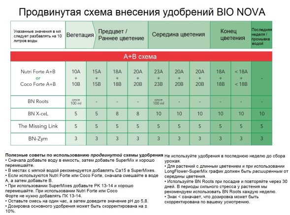 Удобрение BIO NOVA Coco Forte A+B 5 л 