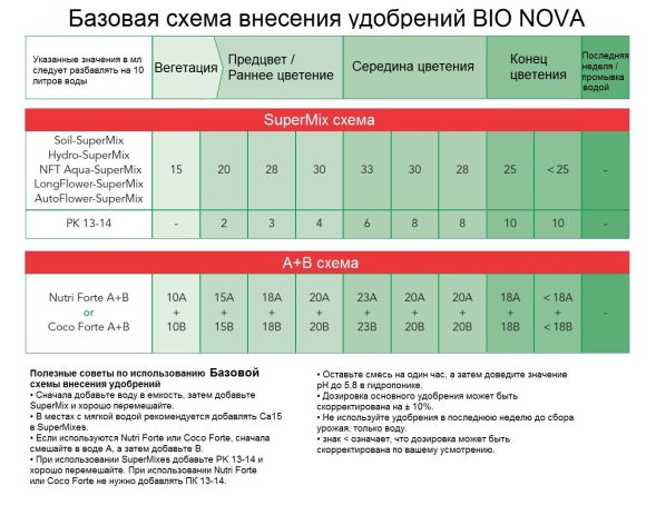 Удобрение BIO NOVA AutoFlower SuperMix 5 л 