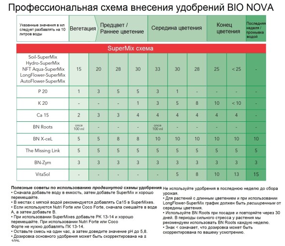 Стимулятор BIO NOVA BN-Zym 250 мл 