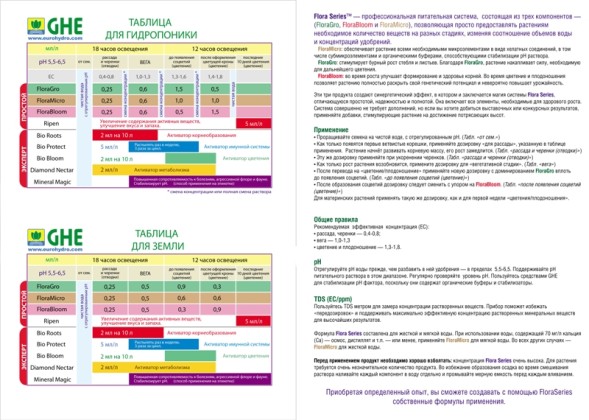 Fulvic Terra Aquatica (Diamond Nectar GHE) 0.5 л / Биостимулятор метаболизма 